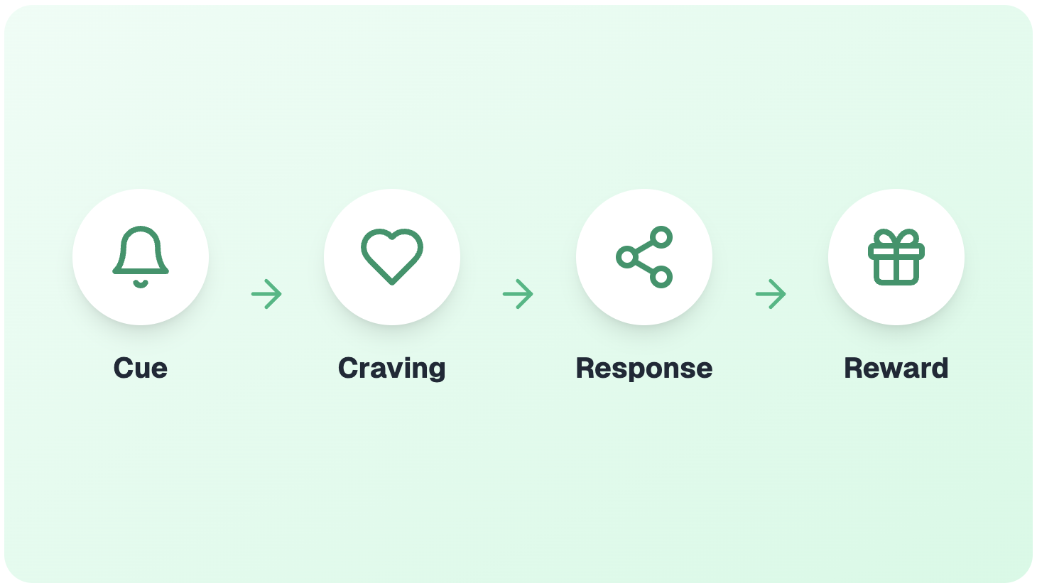 Habit Loop Diagram